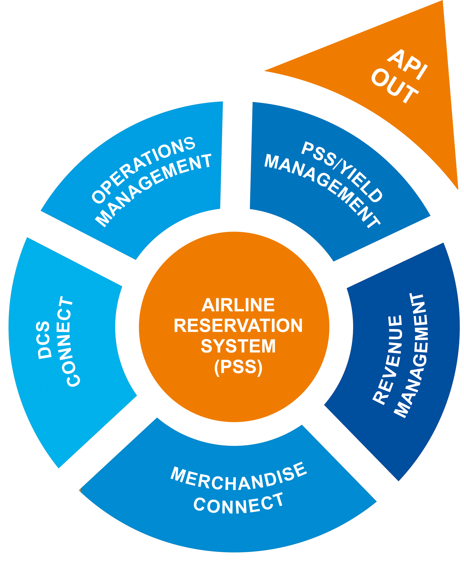 Reservation System for Airlines