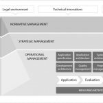 Management model for increasing productivity in software development