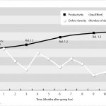 Usual time course of defect density and productivity (example)