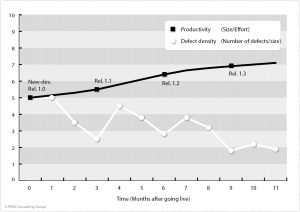 Usual time course of defect density and productivity (example)