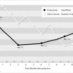 Usual time course of defect density and productivity in a XY diagram (example)