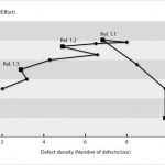 Usual time course of defect density and productivity in an XY diagram in case of neglected analytical QA (example)