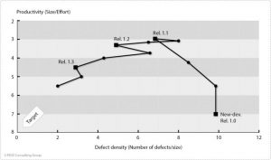 Usual time course of defect density and productivity in an XY diagram in case of neglected analytical QA (example)