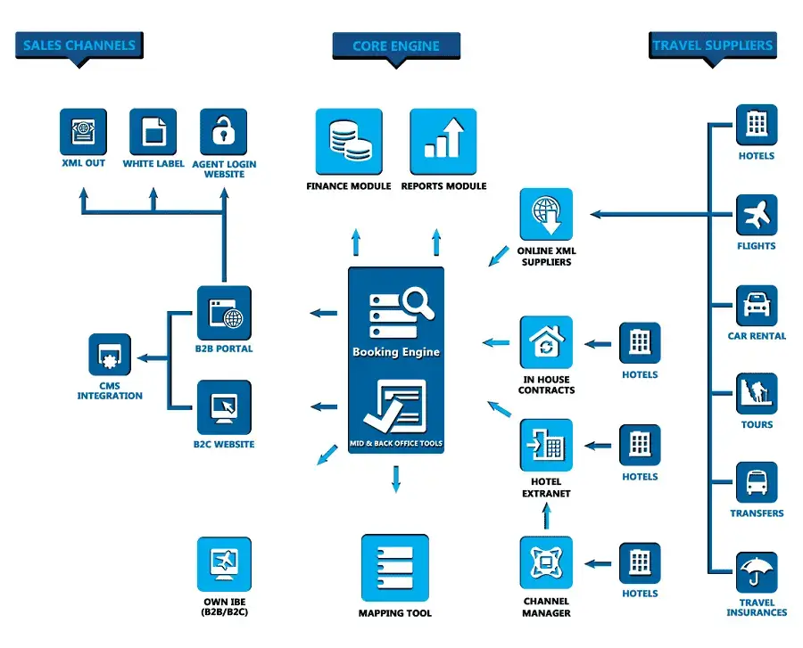 travel-technology-providers